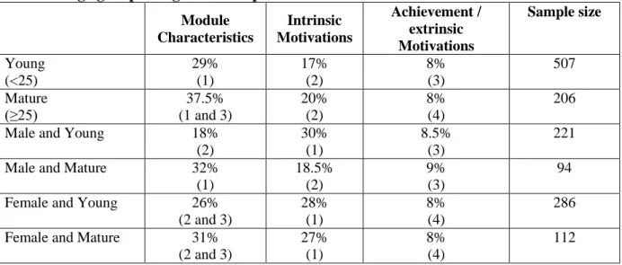 Table 7: Age group and gender comparison  Module  Characteristics  Intrinsic  Motivations  Achievement /  extrinsic  Motivations  Sample size  Young  (&lt;25)  29% (1)  17% (2)  8% (3)  507  Mature  (≥25) 37.5%  (1 and 3)  20% (2)  8% (4)  206 