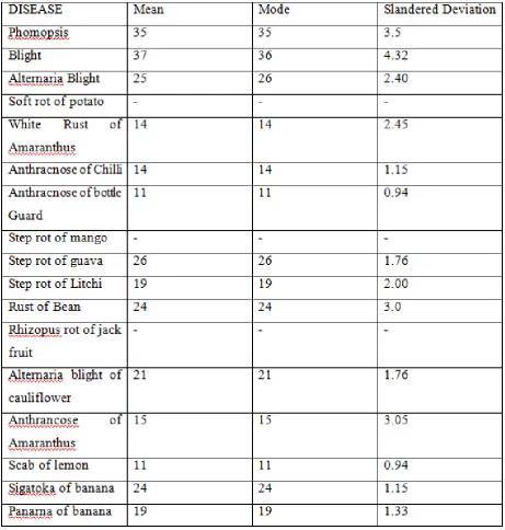 Table 1. Highlighting the disease associated with fruits 