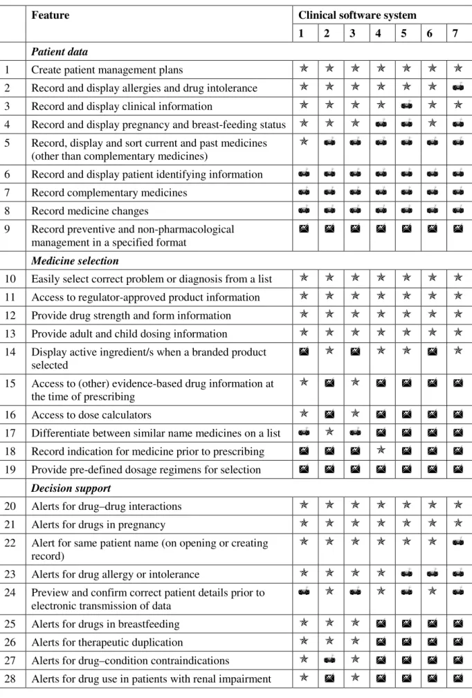 Table 1  - Implementation of 50 features* in 7 prescribing systems 