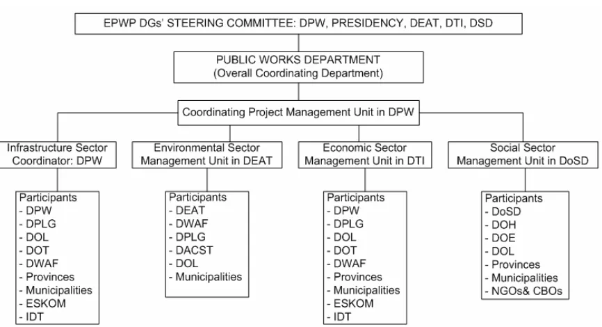 Figure 1 Coordination structure EPWP (Department of Public Works, 2004) 