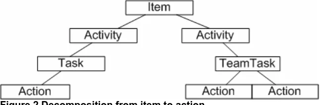 Figure 2 Decomposition from item to action  