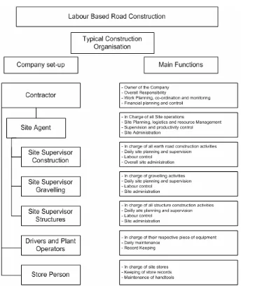 Figure 4 Construction organisation structure ( Contractor’s Handbook Labour Based Road Works, 2004) 