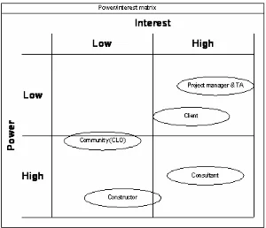 Figure 5 Power/Interest matrix  