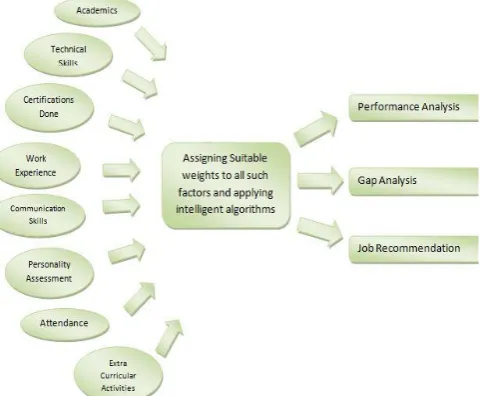 Figure 2. Parameters selected for analysis 