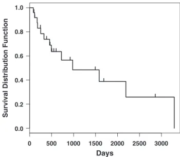 Fig 3. Kaplan–Meier survival analysis for 25 dogs with appendicular chondrosarcoma treated with amputation alone.