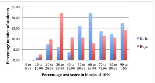 Figure 4.2 Chart showing Girls’ and Boys’ test scores segmented into groups of 10% 