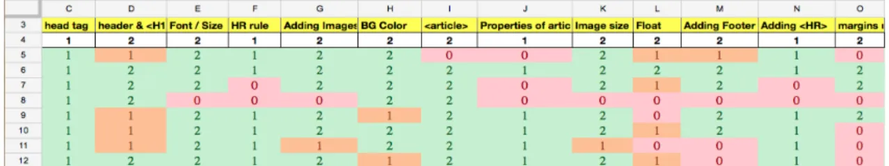 Figure	3.1	Spreadsheet	validation	used	for	marking	the	programming	assessment	