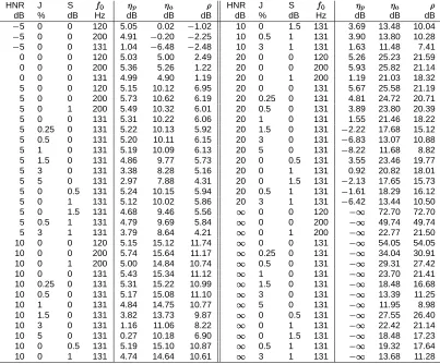 Table 1: Periodic and aperiodic performance of the PSHF (shimmer (S), fundamental frequency ( , derived from the outputs and