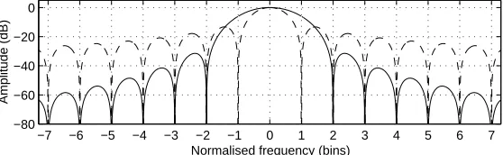 Figure 1: Comparison of the smearing effects on the spectral envelope of rectangular (solid) and Hann(dashed) windows.