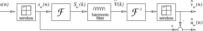 Figure 2: The pitch-scaled harmonic ﬁlter (PSHF) comprising Hann window, discrete Fourier trans-q), harmonic ﬁlter, inverse DFT (