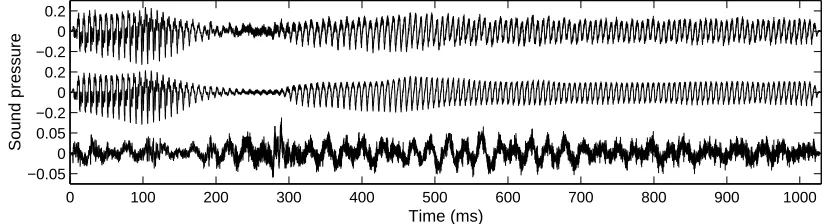 Figure 6: Time series from [ax-v:] by an adult male (LJ) of the original signal����odic component����������� (top), the peri- (middle), and the aperiodic component (bottom, note quadruple amplitudescale).