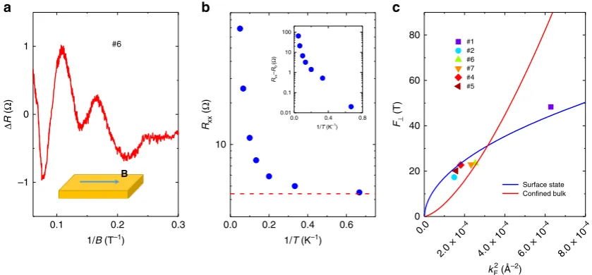 Fig. 5 Energy dependence of SdH oscillation frequency.relations between a The extracted SdH oscillations with in-plane magnetic ﬁeld in sample #6, indicating the existenceof 3D bulk states