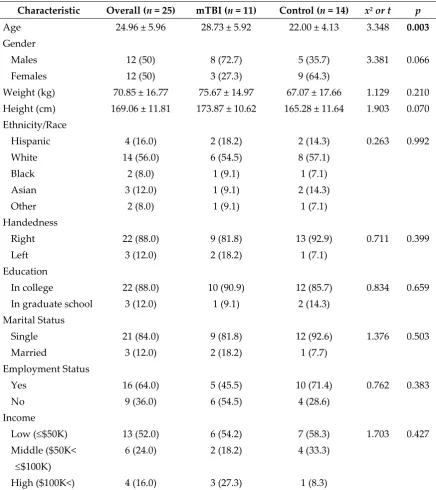 Table 1. Demographic differences (n (%) or M ± SD) between mTBI and healthy control college student participants