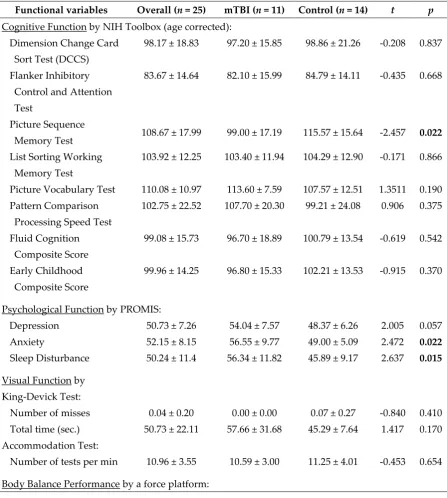 Table 2. Functional differences (M ± SD) between mTBI and healthy control college student participants