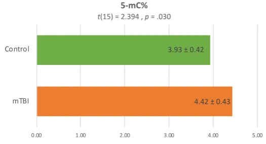 Figure 1. Comparison of peripheral blood global methylation level (5-mC%) between mTBI and healthy control college student participants