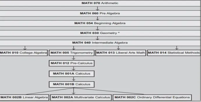Figure 1. Math Placement Sequence 