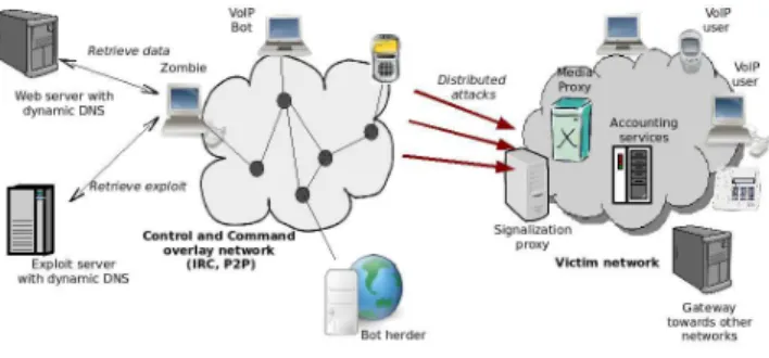 Fig. 1. VoIP Botnet Framework
