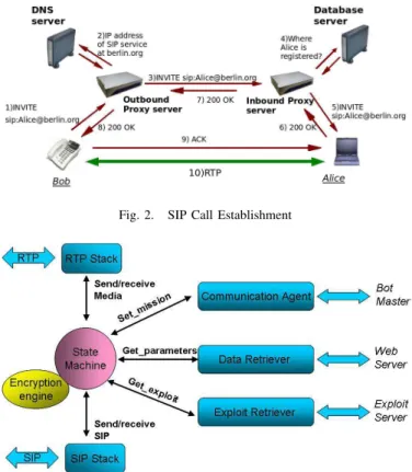 Fig. 2. SIP Call Establishment
