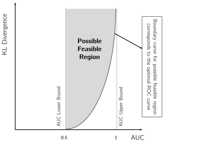 Figure 3. Possible feasible region for the AUC and the Kl divergence pair for all possible detectors orequivalently all possible ROC curves (the KL divergence is between the LLRT statistics under differenthypotheses, i.e