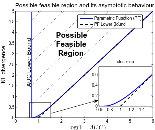 Figure 4 shows the possible feasible region and the asymptotic behavior log-scale. As it is shown