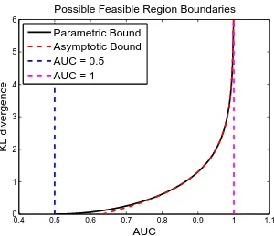 Figure 5. The possible feasible region boundaries and its asymptotic behavior for the AUC and the KLdivergence pair for all possible detectors or equivalently all possible ROC curves (the KL divergence isbetween the LLRT statistics under different hypothes