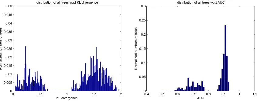 Figure 8. Left: distribution of the generated trees (Normalized histogram) using MCMC v.s