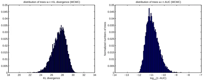 Figure 10. Left: distribution of the generated trees (Normalized histogram) using MCMC v.s