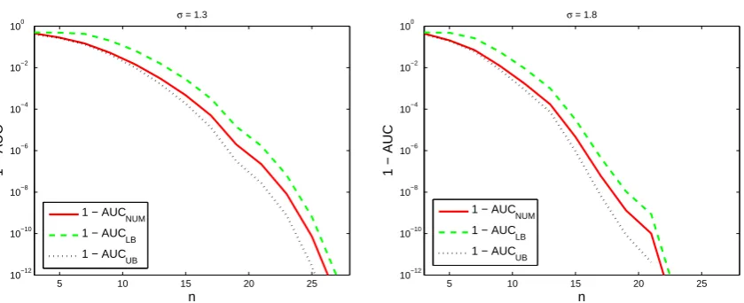 Figure 11. 1(right)−AUC and its bounds v.s. the dimension of the graph, n for σ = 1.3 (left) and σ = 1.8, averaged over 1000 runs of sensor networks generated randomly.