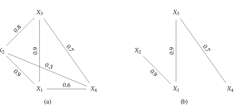 Figure 1. (a) The complete graph; (b) The tree approximation of the complete graph.