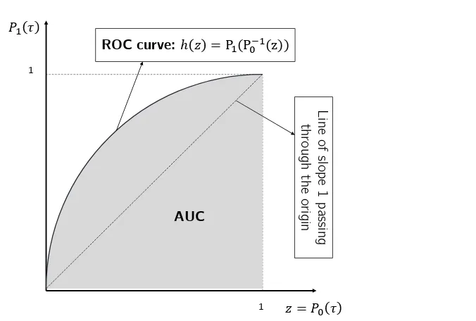 Figure 2. The ROC curve and the area under the ROC curve. Each point on the ROC curve indicates adetector with given detection and false-alarm probabilities.