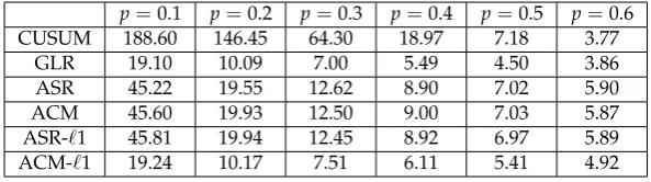 Table 2. Comparison of one-sample update schemes versus the traditional CUSUM and GLR methodsfor detecting sparse mean-shift