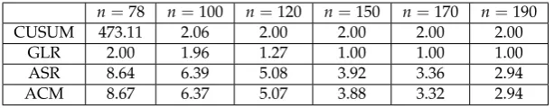 Table 3. Comparison of EDDs in detecting change of communication-rate in a network. The results areobtained from 10000 Monte Carlo trials