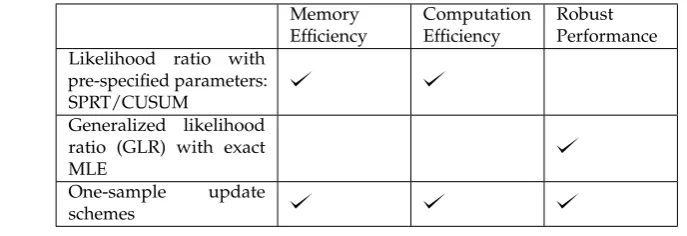 Table 1. Comparison of three approaches.