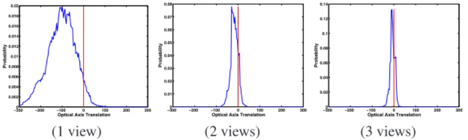 Fig. 7 Number of views. Effect of combining measurements from a number of image views on the (background) likelihood