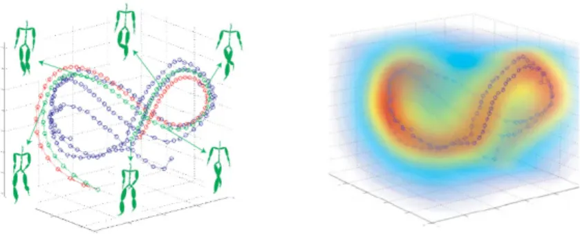 Fig. 8 Illustration of the latent space motion prior model. Results of learning a Gaussian Pro- Pro-cess Dynamical Model that encodes both the non-linear low-dimensional latent pose space and the dynamics in that space
