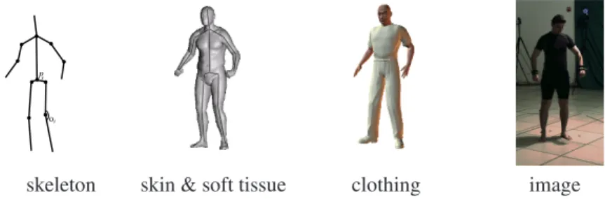 Fig. 2 Simple image formation model for a human pose. The skeleton of the human body is overlaid with soft tissue and clothing