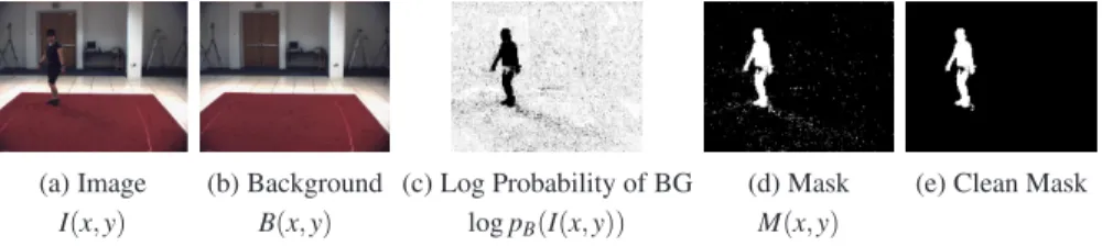 Fig. 3 Background subtraction. Original image is illustrated in (a); the corresponding back- back-ground image of the scene, B (x,y), in (b); (c) shows the log probability of each pixel I(x,y) belonging to the background (with light color corresponding to 