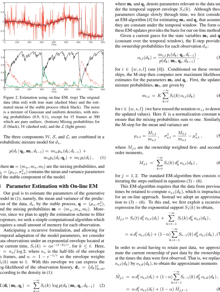 Figure 2. Estimation using on-line EM. (top) The original data (thin red) with true state (dashed blue) and the  esti-mated mean of the stable process (thick black)