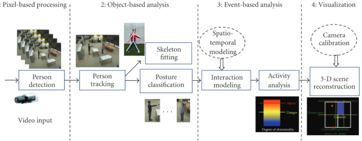 Figure 1: Block diagram of our four-level human motion analysis system.