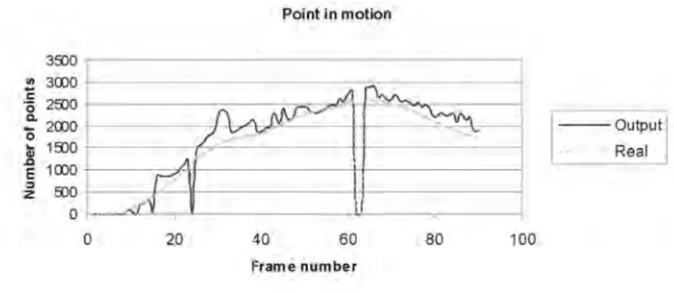 Figure 4.13: Points in motion on hand sequence calculated with arc based optimization