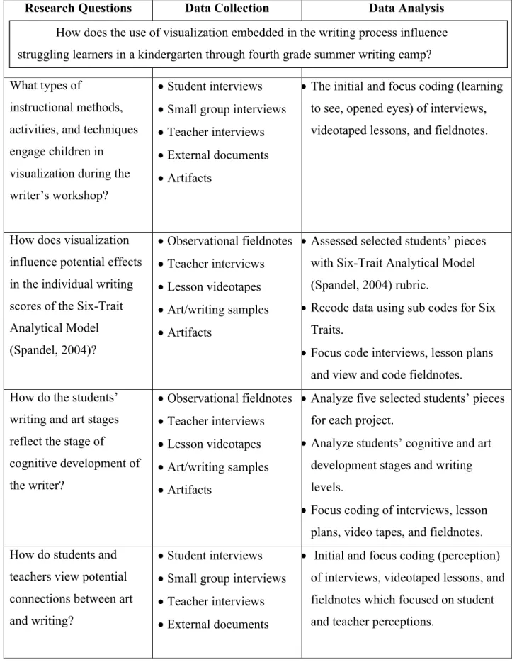 Table 3.7. Research Question, Data Collection, and Data Analysis