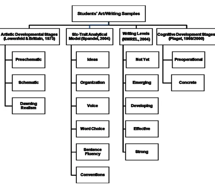 Figure 3.1. Initial Coding Categories