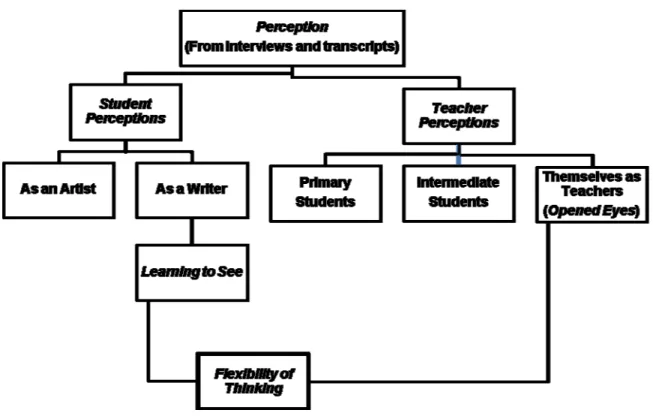 Figure 3.2. Focused Code Methodology