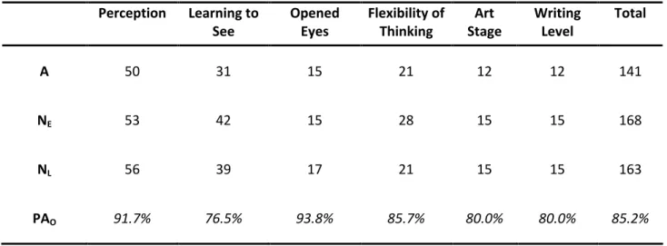 Table 3.8 shows the percent agreement for this study.