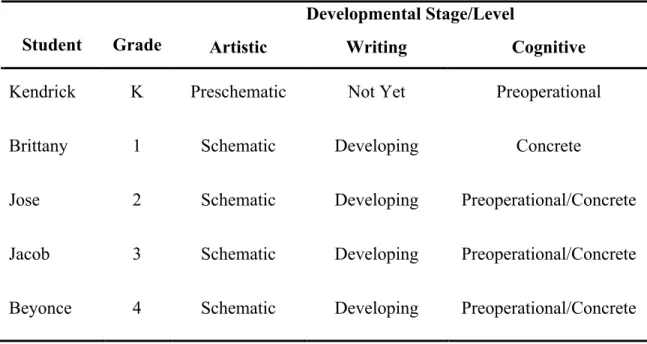 Table 4.1 illustrates the 5 selected students’ artistic and cognitive developmental stages  and writing levels