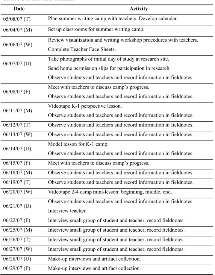 Table 3.1. Researcher Timeline