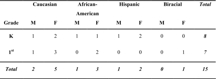 Table 3.3. Primary Camp Demographics Caucasian 