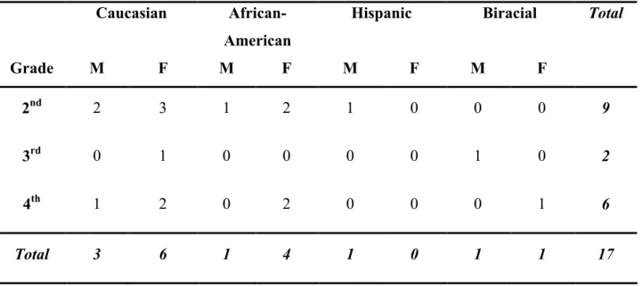 Table 3.4 displays the demographic information of the 17 students who attended the  intermediate writing camp