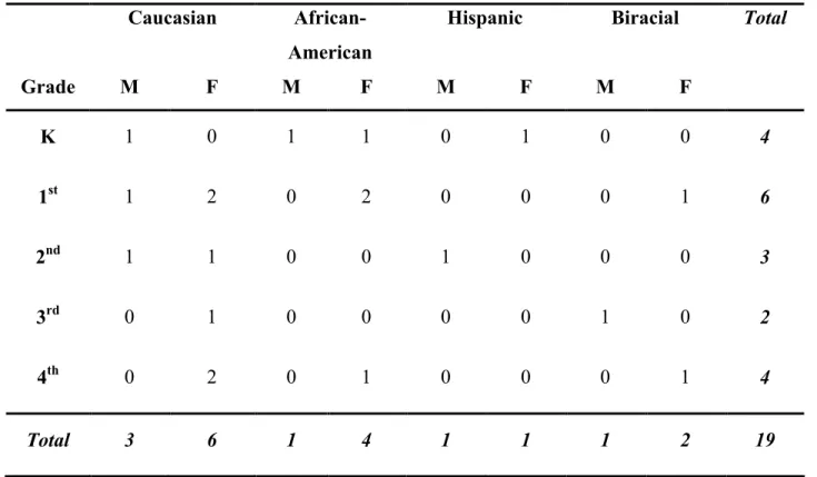Table 3.5. Demographics of 19 Selected Student Participants Caucasian 