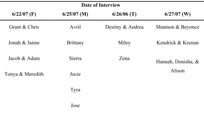 Table 3.6. As the table indicates, I interviewed 25 students during the summer writing  camp